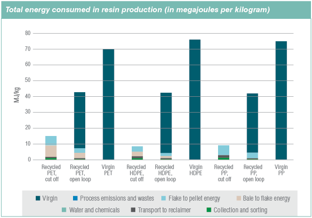 Data Sort: Quantifying environmental impacts of virgin and recycled resin