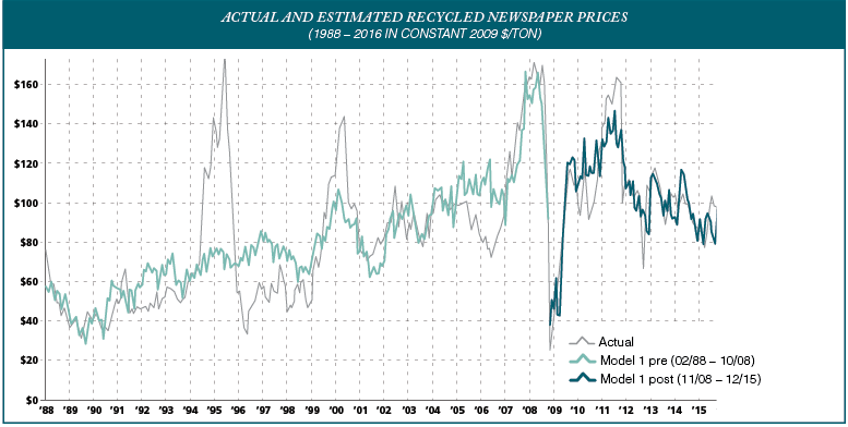 Rhythms and reasons in pricing