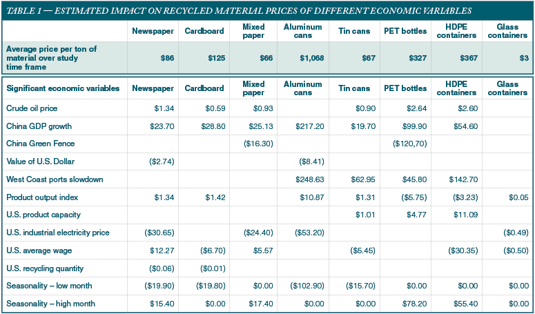 Rhythms and reasons in pricing