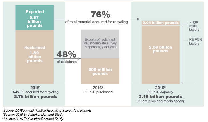 Data Sort: How demand falls short of supply for recovered PE