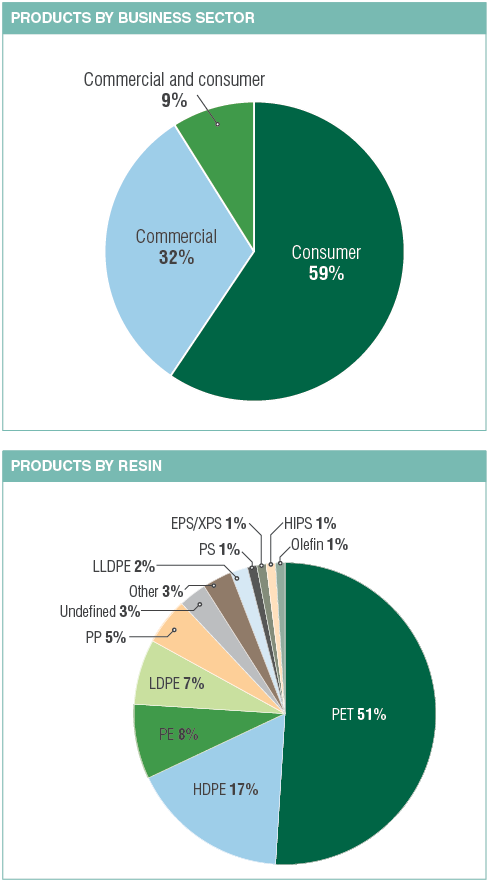 Data Corner: Tracking the growing variety of products made with PCR