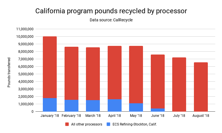 Chart detailing pounds of electronics recycled in California.