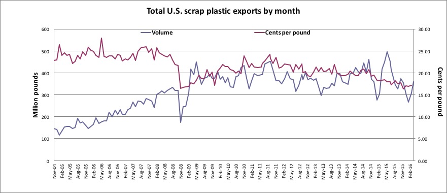 Scrap plastics exports jump by 16 percent