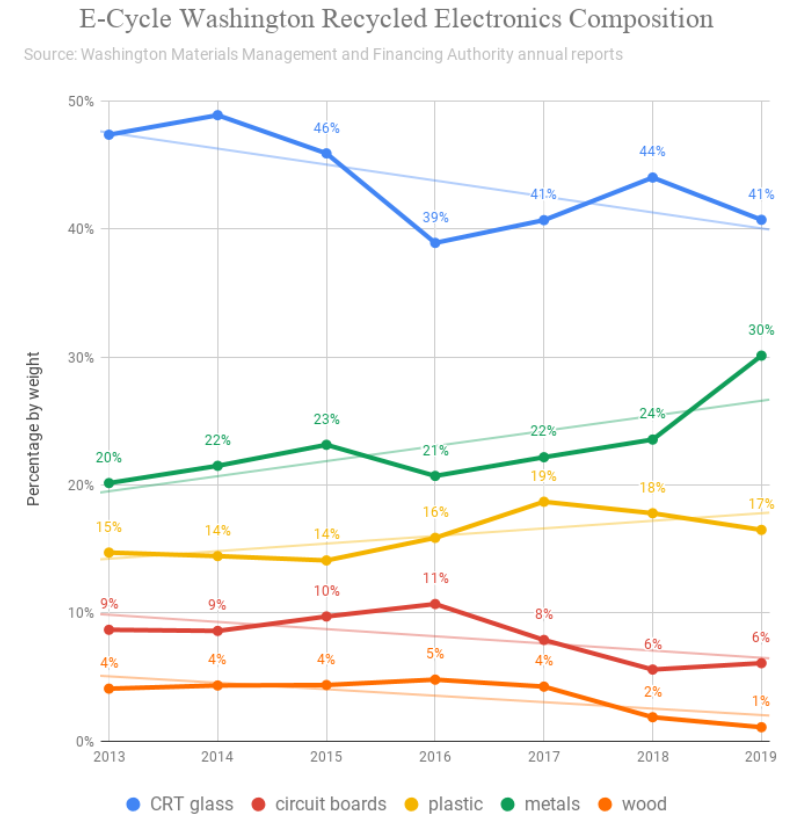 e-Cycle Washington recycling program data.