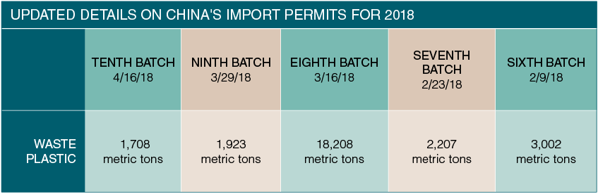 Chinese customs figures show falling plastics imports