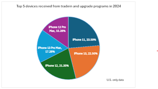 AI-enabled phones could accelerate upgrades: Report