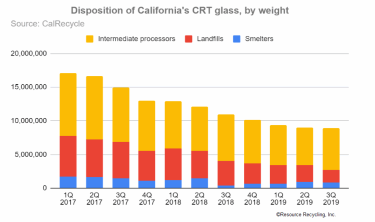 A look at where California’s CRT glass is going
