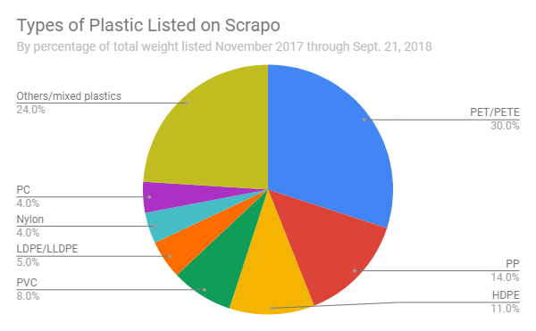 Chart detailing scrap plastics listings on Scrappo.