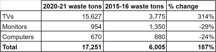Data shows e-scrap disposal increase in one state