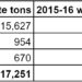 Data shows e-scrap disposal increase in one state
