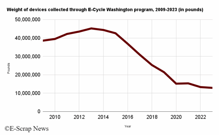 Washington device collection weight reaches new low